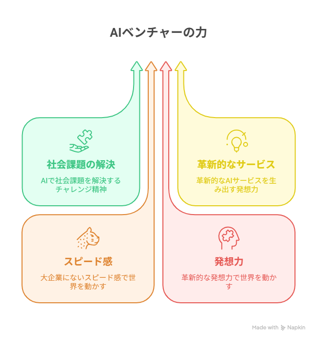 alt="AIベンチャーの4つの強みを図解した図。社会課題の解決、革新的なサービス、スピード感、発想力を特徴として紹介"
